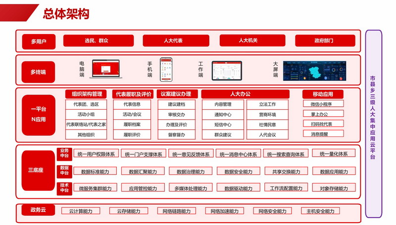 数字人大平台整体架构