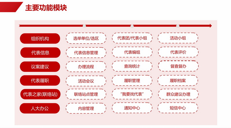 数字人大平台功能列表